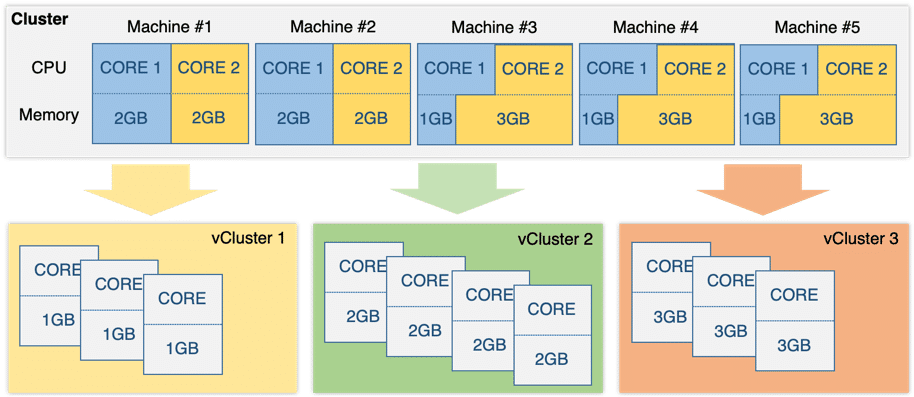 Fig. 2   Abstraction of cluster resources.